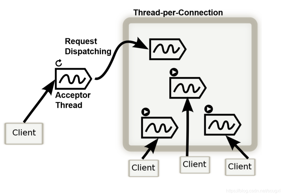thread per connection
